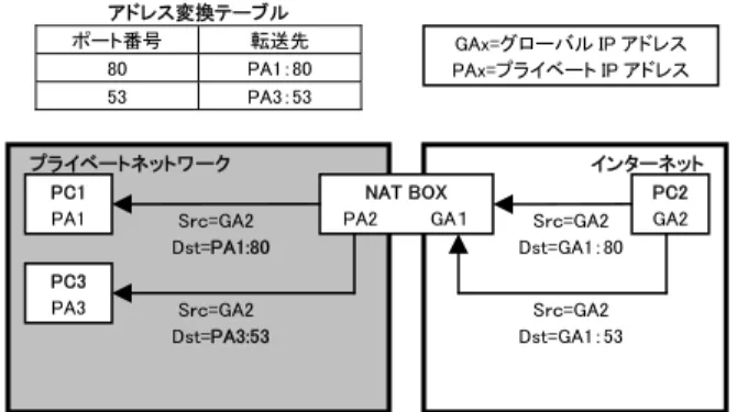 図  4  NATS における通信  Fig 4 Communication in NATS 