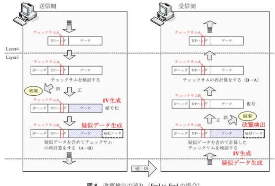 Fig. 8  Flow of alteration detection (case of End-to-End). 