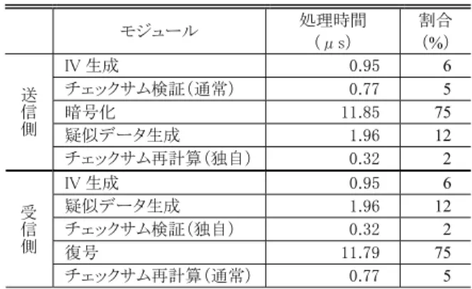 Table 4  odules. 