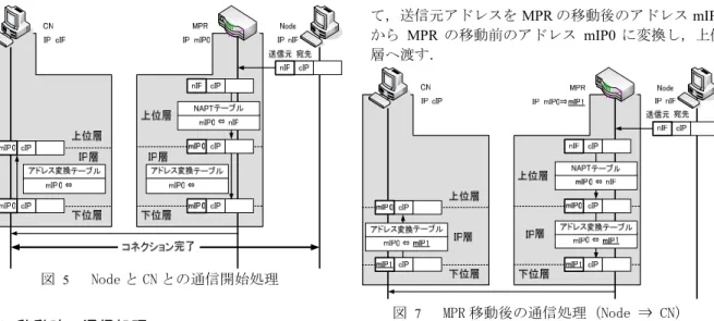 図  7    MPR 移動後の通信処理（Node ⇒ CN） 3.3  移動時の通信処理  ここで，通信中に MPR の移動時に行う処理を図 .6 に示す． MPR のアドレスが mIP0 から mIP1 に変わる と， Mobile PPC の手順に従い MPR 自身が保持するア ドレス変換テーブルを上位層から渡されたパケットの 送信元アドレスを MPR の移動前のアドレス mIP0 か ら MPR の移動後のアドレス mIP1 に変換して下位層 に渡し，下位層から渡された更新する． MPR は CN 