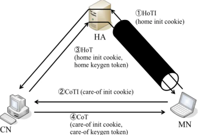 図 3 ． MN や CN の近傍に攻撃者が接続CNMNHAインターネット attacker1attacker2ルータルータ図2．Return Routabilityの動作③HoT(home init cookie,home keygen token)