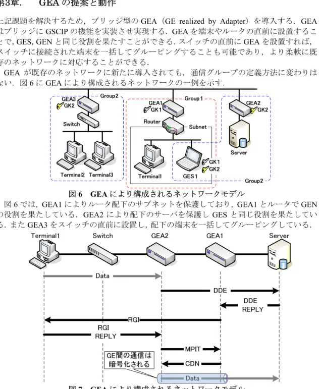 図 6  GEA により構成されるネットワークモデル 