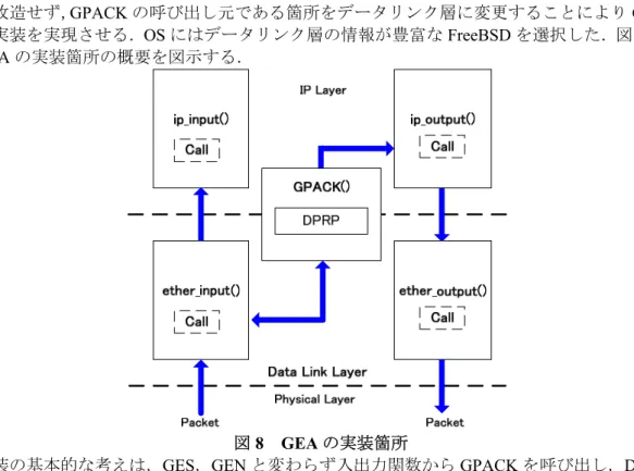 図 6 のネットワーク構成を想定した際の通信動作の一例を図 7 に示す．図 7 は端末 2 が サーバに通信を開始する際のシーケンスである．端末 2 とサーバはそれぞれ GEA2，GEA3 により保護され同一の通信グループ 2 に帰属している．端末 2 と，スイッチは GSCIP の機 能を実装していないため DPRP を意識することなく通信パケットをサーバに向け送信する． 通信パケットを受け取った初めの GE （GEA3）が DPRP ネゴシエーションを開始する． GEA3 は宛先をサーバとしたまま DD