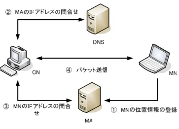 図 14  LIN6 の通信  参考文献 [1]  寺岡文男，“インターネットにおけるノ ード移動透過性プロトコル,  ”電子情報 通 信 学 会 論 文 誌 , Vol.J87-D-I,  No.3,pp.308-328, March.2004
