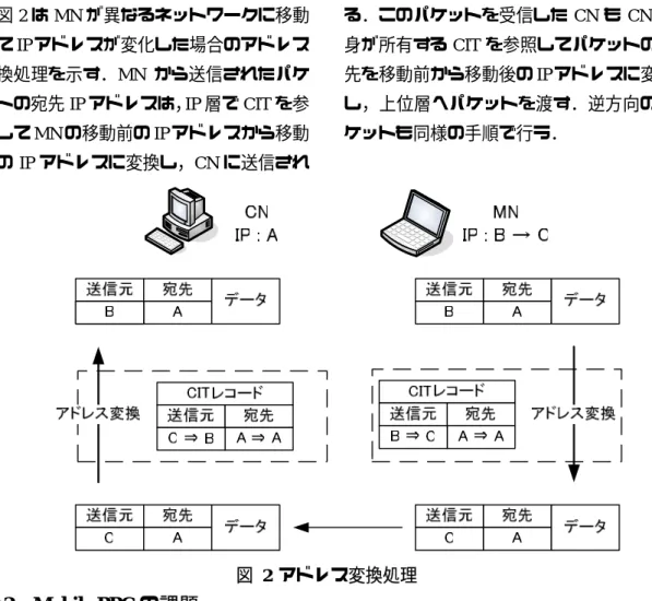 図 2 は MN が異なるネットワークに移動 して IP アドレスが変化した場合のアドレス 変換処理を示す．MN から送信されたパケ ットの宛先 IP アドレスは， IP 層で CIT を参 照して MN の移動前の IP アドレスから移動 後の IP アドレスに変換し，CN に送信され る．このパケットを受信した CN も CN 自身が所有するCITを参照してパケットの宛先を移動前から移動後のIPアドレスに変換し，上位層へパケットを渡す．逆方向のパケットも同様の手順で行う．  図 2 アドレス変換処理  