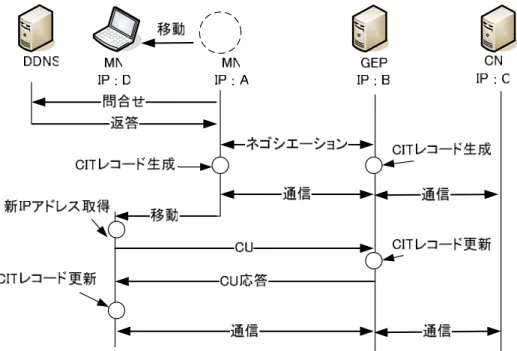 図 5  移動前の GEP 側の CIT   図 6  移動前の MN 側の CIT 