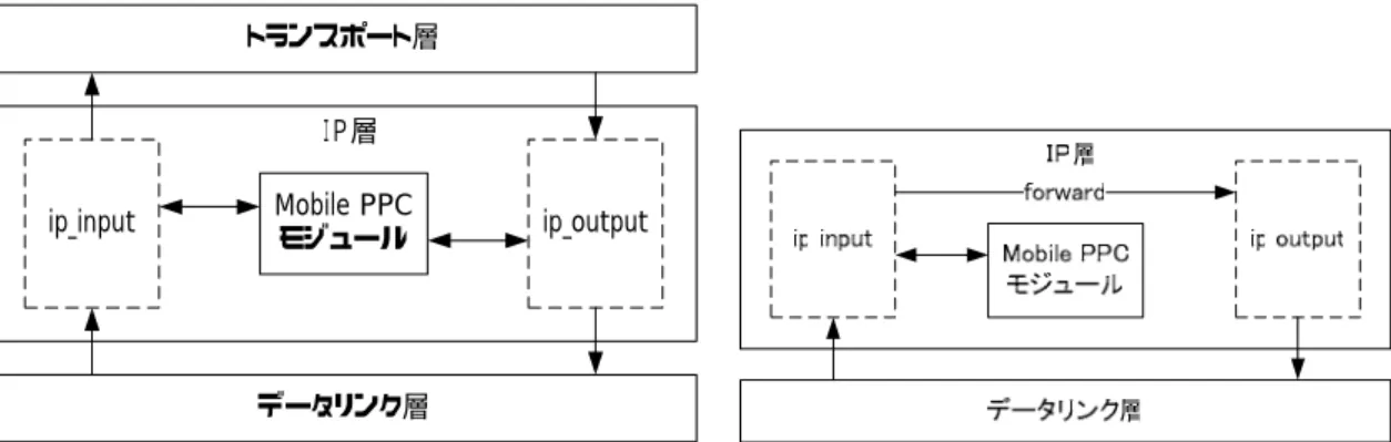図 10  既存の Mobile PPC の呼び出し      図 11  GEP 用の Mobile PPC の呼び出し 