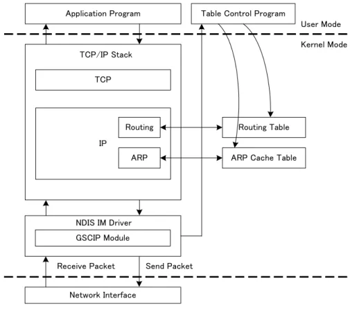 図 6 GSCIP の実装 第 5 章    むすび   本稿では， FPN を構成するアーキテクチャである GSCIP を， Windows に実装する手法について 検討した．今後は引き続き実装を完了させ，動作検証及び性能評価を行う．  参  考  文  献  [1]  鈴木秀和，竹内元規，加藤尚樹，増田真也，渡邊晃“フレキシブルプライベートネットワークを実現するセキ ュア通信アーキテクチャ GSCIP  の提案”， 2005-DICOMO2005 シンポジウム