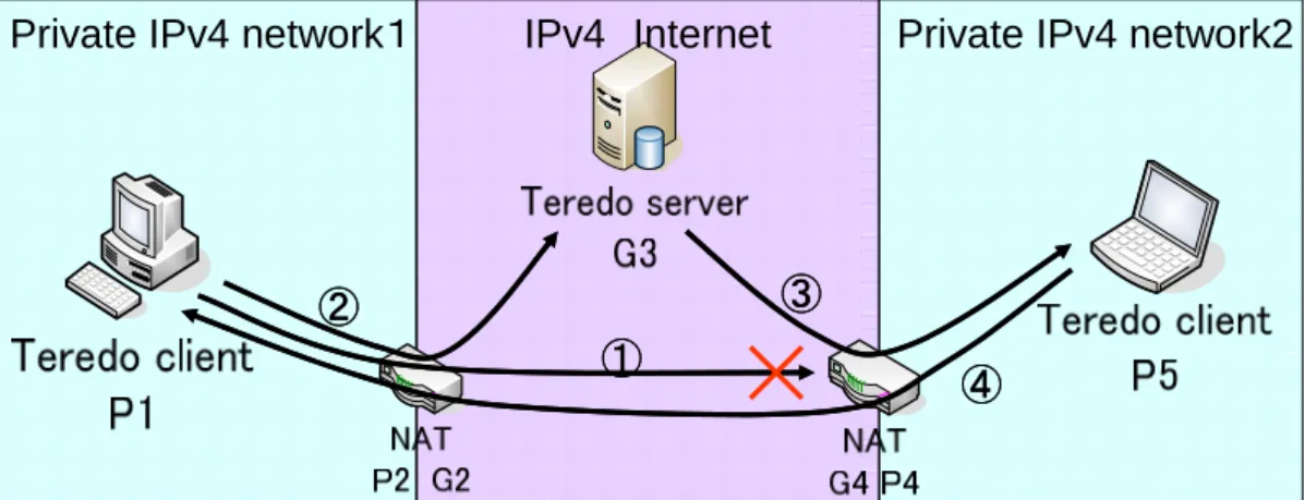 図 11  Teredo による IPv4 の NAT 越え 