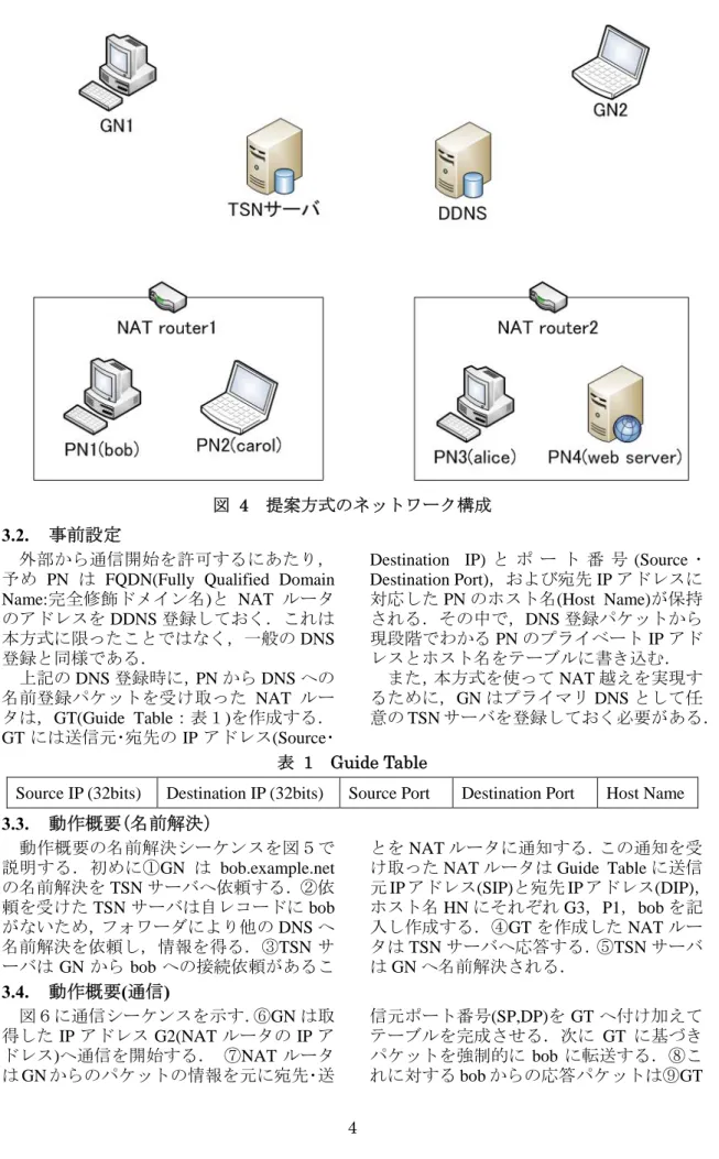 図   4   提案方式のネットワーク構成  3.2.  事前設定