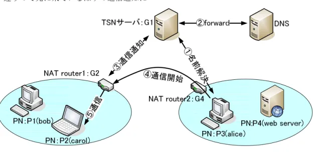 図  7  PN-PN による動作手順  表  2  Guide Table(通信通知受信後) 