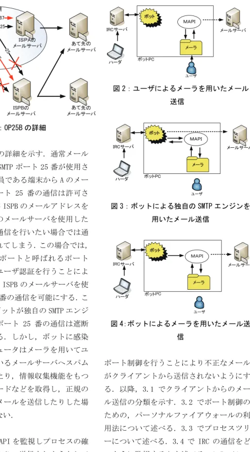 図 1：OP25B の詳細 図 1 に OP25B の詳細を示す．通常メール では送信の際に SMTP ポート 25 番が使用さ れる．ISPA の会員である端末から A のメー ルサーバへのポート 25 番の通信は許可さ れる．A の会員が ISPB のメールアドレスを 持っていて，B のメールサーバを使用した ポート 25 番の通信を行いたい場合では通 信がブロックされてしまう．この場合では， サブミッションポートと呼ばれるポート 587 番を使用しユーザ認証を行うことによ り ISPA の会員が IS