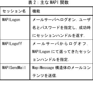 図 6：インターネットオプションによるメー ラ登録  を行う．IRC はマルチキャスト配送なので， 容易に多数のボットに指令を送ることが可 能である[7]．フリーのサーバソフトが数多 く出回っているため一般のユーザでもチャ ットシステムを作成することが出来る．  攻撃者はボットに命令を出すために，公 開されている IRC サーバを使用するか，あ らかじめボットに感染させた IRC サーバを 使用する．またボット自身にサーバの機能 を持たせ，IRC サーバとして使用する場合 もある．また攻撃者は複数の IRC
