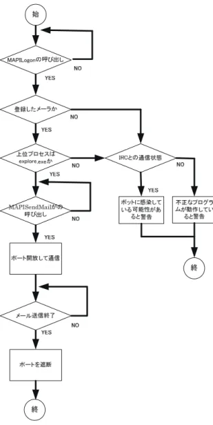 図 7：監視プログラムの動作  MAPILogoff の 3 種類である．監視プログラ ムでは，MAPILogon と MAPISendMail を使用 する．   監視プログラム起動時に MAPILogon と MAPISendMail の監視を始める．MAPILogon が呼び出された時に，メーラが起動したこ とと判断できるため，呼び出し下のプログ ラムがあらかじめ登録しておいたメーラと 一致するかを確認する．登録したメーラと 一致しなかった場合は不正とみなし，IRC と通信状態か否かを確認し，通信状態
