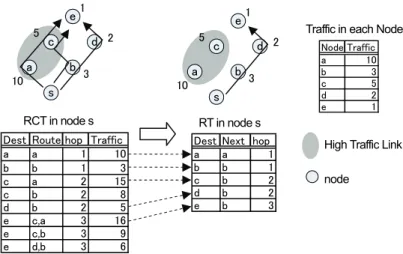 図 4.2  拡張 OLSR による RT 生成方法  図 4.2 に具体的な拡張 OLSR の経路生成方法を 示す．図 4.2 では，図 3.5 と同じようにノード s に着目した経路生成方法である．  図 4.2 に示すように HELLO メッセージ， TC メ ッセージから最短経路候補を RCT に複数生成し， それらの合計トラヒック量を計算する．次に，そ れら候補のトラヒック量を比較し，最小トラヒッ クの経路を抽出する．さらに，抽出されたタプル の Route からNext の値を決定してRT を生