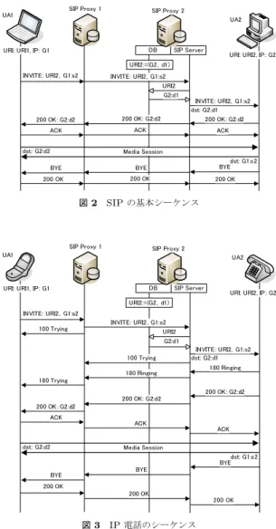 図 1 端末情報の登録シーケンス