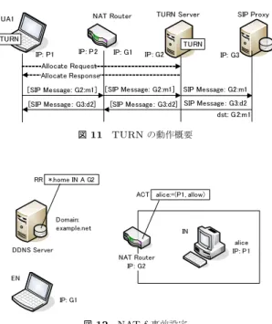 図 13 NAT-f の通信シーケンス