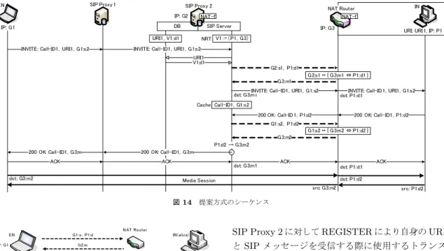 図 16 に端末情報登録時のシーケンスを示す． EN は