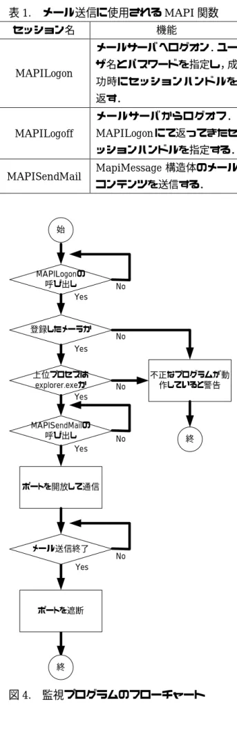 表 1.  メール送信に使用される MAPI 関数  セッション名  機能  MAPILogon  メールサーバへログオン．ユーザ名とパスワードを指定し，成 功時にセッションハンドルを 返す．  MAPILogoff  メールサーバからログオフ．MAPILogonにて返ってきたセ ッションハンドルを指定する． MAPISendMail  MapiMessage 構造体のメール コンテンツを送信する．  始 MAPILogonの 呼び出し 登録したメーラか 上位プロセスは explorer.exeか MAPI