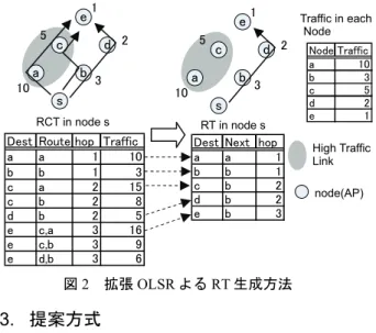 図 2 に具体的な経路生成方法を示す． RCT は， Dest ， Dest への経路 (Route) ， hop ， Dest までの経路の合計ト ラヒック (Traffic) の各要素から構成される．図 2 に示 すように HELLO ， TC メッセージから経路候補を複数 生成する．次に経路が最小のものの中からトラヒック 量を比較し，最小トラヒックの経路を抽出する．抽出 された経路を構築するための Next の値を決定して RT を生成する．この方法により，図 2 に示すようにトラ ヒックの高いリンク