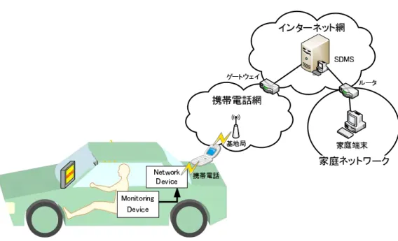 図 3 提案システムの構成 Fig. 3 Composition of proposal system