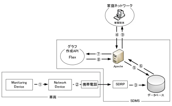 図 4 提案システムの動作 Fig. 4 Process of proposal system