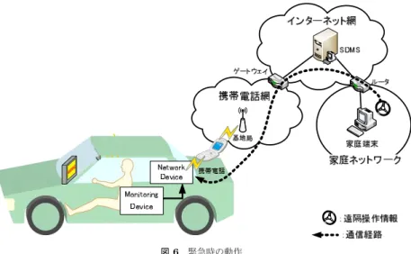 図 6 緊急時の動作 Fig. 6 Processing in emergency