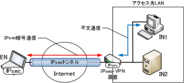 図 1 IPsec-VPN によるリモートアクセスの構成例 Fig. 1 Example of composing by IPsec-VPN