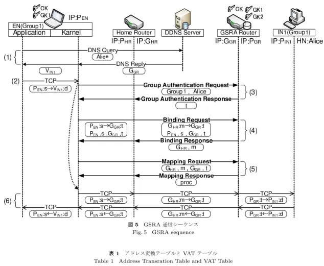 図 5 GSRA 通信シーケンス Fig. 5 GSRA sequence