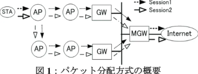図 1：パケット分配方式の概要  また，パケットの転送遅延が異なる場合，転 送遅延の小さい経路から転送されたパケット に待ちが生じ，結局スループットは転送遅延 の大きい経路に大きく依存することになる．  3