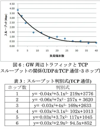 図 6：GW 周辺トラフィックと TCP  スループットの関係(UDP＆TCP 通信･3 ホップ) 表 2：スループット判別式(UDP 通信) ホップ数判別式 1y=0.04x3 – 2.9x2 +15.8x+40052y=0.06x3 – 4.2x2 - 8.3x+40123y=0.02x3– 0.3x2- 119x+4.0994y= -0.02x3 + 3.4x2 - 195x+35495y= -0.02x3 + 3.4x2-187x+32596y= -0.02x3 +2.9x2- 167x+3013 