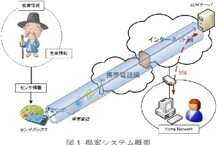 図 1  提案システム概要