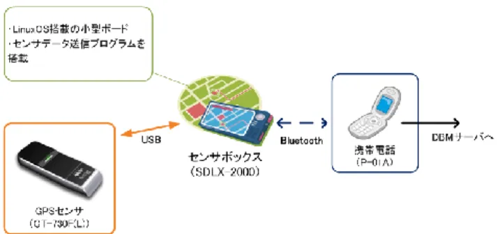 図 4  センサボックスの構成<sensor-type>で、データの種類を判別し、登録するテーブルを一意に決定する。異なるメーカーのセンサ機器であっても、同タイプのセンサデータだと判別して、取得・管理することができる。 また、<sensor-device>で、センサ機器の固有情報（ベンダID、デバイスID）を記述し、どのセンサ機器から取得したデータかを判別する。これは、同タイプのセンサを複数取り付けたとき、体の複数の部位に取り付ける場合や、センサデータの信頼性向上のために同じセンサを