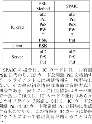 表 1. 事前共有鍵方式と SPAIC の初期情報  PSK  Method  SPAIC  IC crad  uID PrI  PuS  PW  T  PSK  uID PrI  PuS PW T PuI  client  PSK  -  Server  uID PrS  PuI  uID PrS PuI 想定システムでは，以下のような前提をおく． （1） 今後の普及を考え，非接触型ICカードを利用する．（2） ICカードは耐タンパ性を有し，ICカード内部情報が漏洩することはない．（3） ICカード/クラ