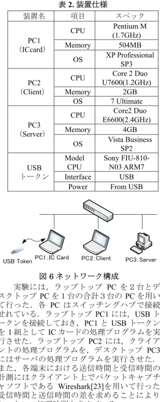 表 2. 装置仕様  装置名 項目 スペック PC1  （ICcard） CPU  Pentium M (1.7GHz)  Memory 504MB  OS  XP Professional  SP3  PC2  （ Client ）