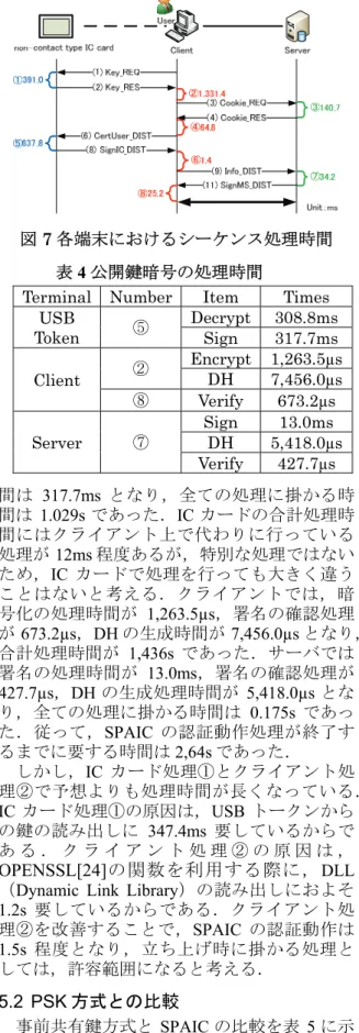 表 5. 事前共有鍵方式と SPAIC の比較  事前共有鍵方式 SPAIC  クライアン トに格納す る情報  動作プログラ ム，事前共有鍵 (×)  動作プログラムのみ (○)  管理負荷 共有鍵の変更が必要 ( × )  ユーザの追 加・削除程度(○)  IC カ ー ド / クライアン ト間の暗号 化  事前共有鍵を利用 (○)  公開鍵方式を利用 (○)  IC カードへ の負荷  中程度 (○)  高い (△) 図 7 各端末におけるシーケンス処理時間 表 4 公開鍵暗号の処理時間 