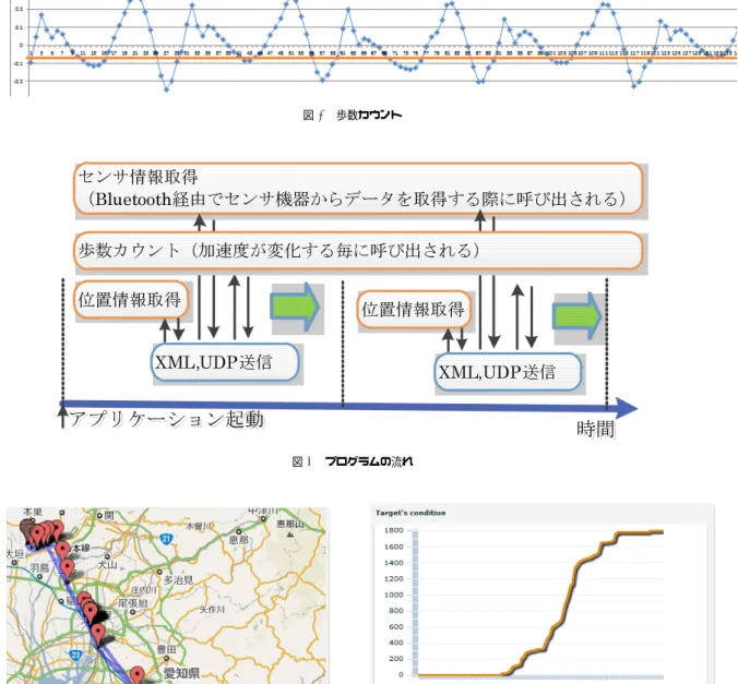 図 4 歩数カウント センサ情報取得 （Bluetooth経由でセンサ機器からデータを取得する際に呼び出される） 位置情報取得 XML,UDP送信 歩数カウント（加速度が変化する毎に呼び出される）位置情報取得 XML,UDP送信 時間 時間アプリケーション起動アプリケーション起動 図 5 プログラムの流れ 図 6 位置情報の表示 と、 X,Y,Z 軸の加速度ベクトルを合成する。合成した 加速度はローパスフィルタとハイパスフィルタを通過 させ歩行時に発生する周波数成分（ 2 〜 3Hz ）を取り出 す。これに