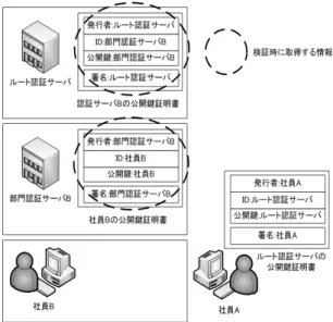 図 3 ASE の信頼関係 3.3 公開鍵証明書の管理方法 ASE の公開鍵証明書の管理方法を図 4 に示す．図 4 は， ASE において社員 A が社員 B の公開鍵を認証す るために必要な情報とそれが保持されている場所を示 す． ASE では発行した公開鍵証明書を発行者自身が 保持する．即ち，社員 B の公開鍵証明書を発行者の部 門認証サーバ B が保持している．また，部門認証サー バ B の公開鍵証明書は発行者のルート認証サーバが 保持している．さらに，ルート認証サーバの公開鍵証 明書は社員 A が