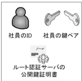 図 5 ASE における公開鍵証明書の検証方法 このような方式は，社員が署名する作業が必要とな るため，運用が繁雑になる可能性がある．そこで，以 下のように社員が IC カードを保持し， IC カードの 発行を認証サーバで行うようにすれば，作業は簡素化 される．図 6 に IC カードによる運用を想定した場合 に， IC カードが持つべき情報を示す．認証サーバは 各社員の ID 情報や鍵ペアとともに，社員の秘密鍵で 署名したルート認証サーバの公開鍵証明書を生成し， IC カードに格納する．社員はこの IC 