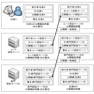図 7 ASE のモジュール構成 サーバの階層数を取得する処理を行う．問い合わせ先 取得モジュールは公開鍵証明書より問い合わせ先認証 サーバの名前を取得する処理を行う．送受信モジュー ルは被検証者の情報を認証サーバ送り，公開鍵証明書 を収集する処理を行う．検証モジュールは収集した公 開鍵証明書を検証する処理を行う．送受信モジュール と問い合わせ先取得モジュールを複数回実行すること により，必要な公開鍵証明書を全て収集できる．認証 サーバにおける検索応答モジュールは，社員からの問 い合わせを受け，対応する公開