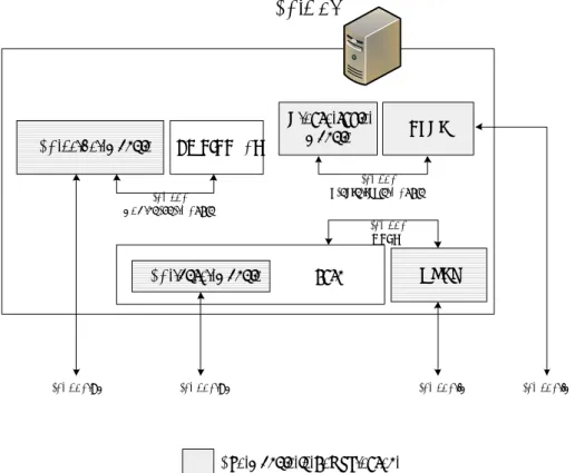 図 4.1 にモジュール構成を示す． NTS router module は NAT デーモン内に実装し，そ の他のモジュールは独立したものである．矢印はモジュール間で通信を行うことを示し ている．今後は実装に向けて， Create table module の詳細構成や NTS sever module ， NTS router module の改良箇所の検討， WAPL との連携方法を検討をしていく予定である．