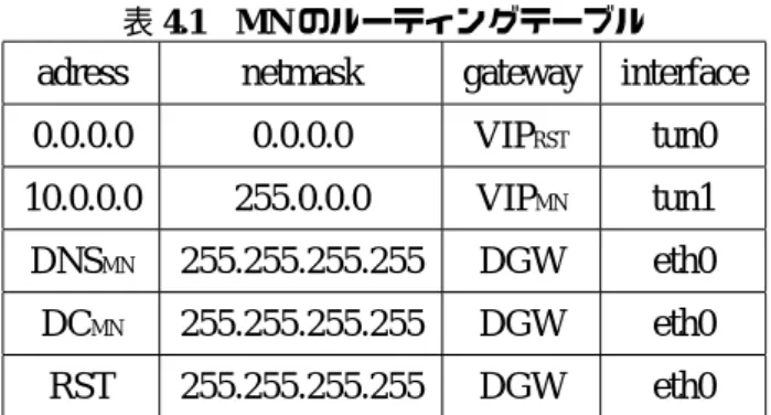 表 4.1 MN のルーティングテーブル adress netmask gateway interface 0.0.0.0 0.0.0.0 VIP RST tun0 10.0.0.0 255.0.0.0 VIP MN tun1 DNS MN 255.255.255.255 DGW eth0 DC MN 255.255.255.255 DGW eth0 RST 255.255.255.255 DGW eth0 物理インターフェイスを通して出ていく． 1 行目はデフォルトルートと呼ばれ，本論文特 有の部分である