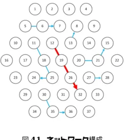 図 4.1 ネットワーク構成