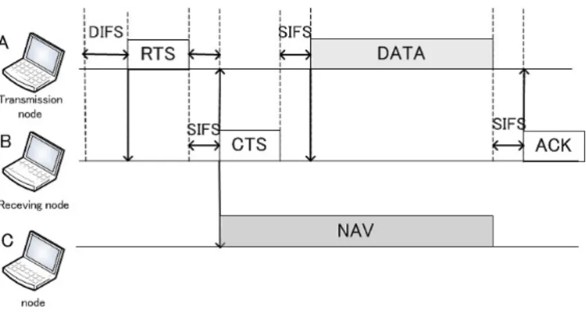 図 A.1 RTS/CTS の動作