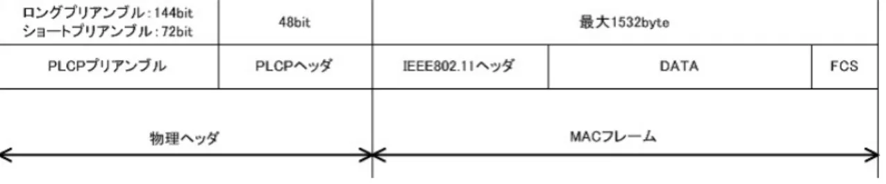 図 2.2 PLCP のフォーマット プリアンブル部分に受信信号の同期、ヘッダ部分に伝送速度やパケット長などデータ 通信速度識別に用いる情報が記載されている。 PLCP は全ての端末が受信できるよう最低 速度で送信される。そのため、 RTS/CTS のパケットは PLCP 部分の送信に時間がかかり 周辺端末の制御に少なくない時間が必要となる。 表 2.1 に各シーケンスにかかる時間を、図 2.3 に各シーケンスを示す。 表 2.1 各シーケンスの使用時間 IEEE802.11g 時間 ( μ s) DIFS