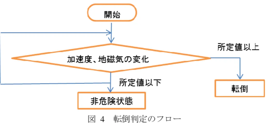 図  4  転倒判定のフロー 