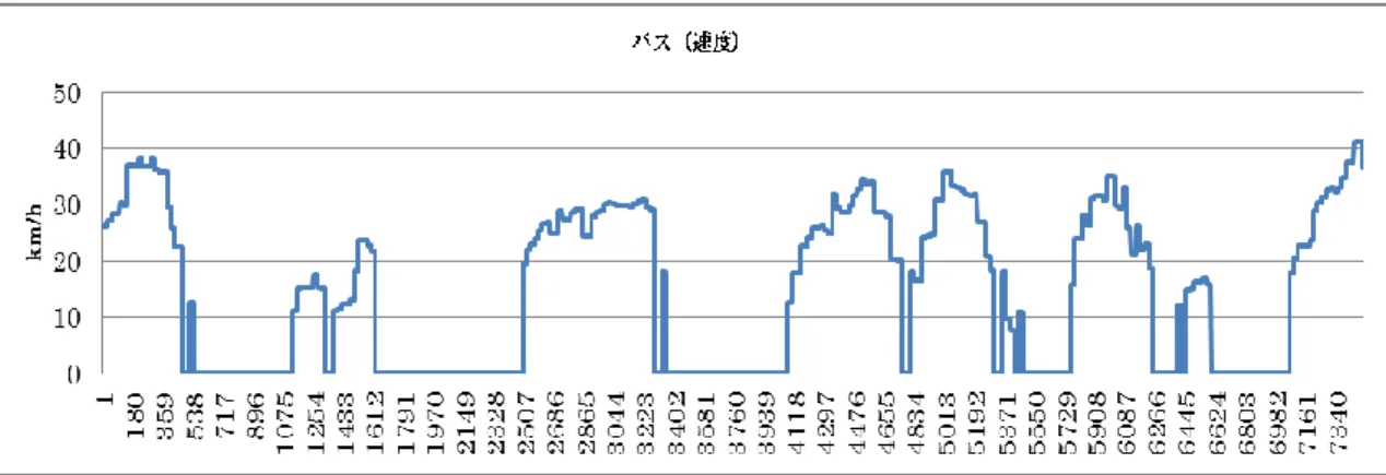 図  9  バスの速度  4.4 地下鉄の場合  4.4.1 測定場所  地下鉄（名古屋市営地下鉄鶴舞線及び名城線塩釜口駅～新瑞橋区間）往復について 測定を行った.  4.4.2  結果  図 9,図 10 に示す