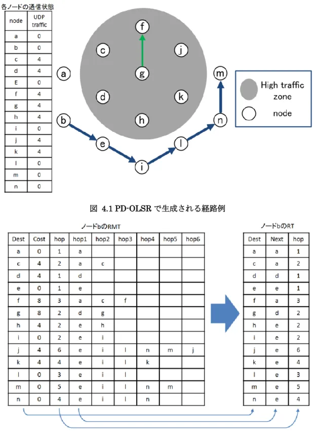 図  4.1 PD-OLSR で生成される経路例 