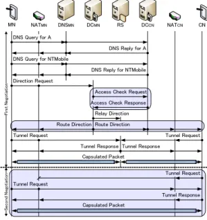 図 1: Sequence of proposed method
