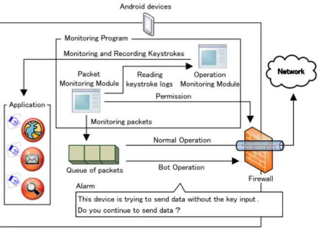 図 1: 提案方式の動作概要 5. むすび Android 端末におけるボット対策として， Android 端末 でユーザが行う特徴的な操作を考察した．メール送信やネッ トワークアクセス時の直前にボタン操作がない場合は通信の 遮断を継続することにより，ボットによる 2 次被害を防止す る方法を提案した．今後は，ボタン操作の有無の検出方法を 検討し，この方法の有効性を確認するための実装を行う． 参考文献 [1] 戸田，他， Android 端末をターゲットとしたボットに よる被害防止策の検討 ，平成 23 年